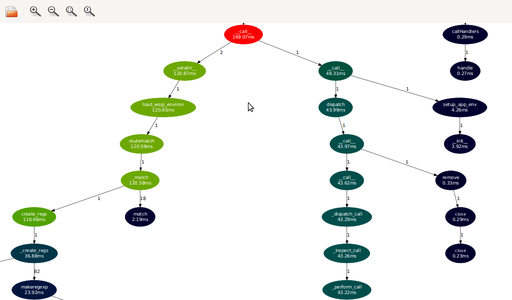 Call graph, zoomed in