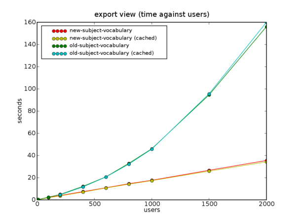 Benchmark time graphs