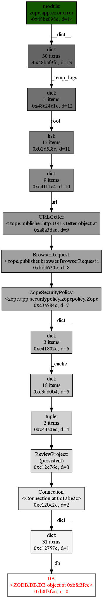 Chain of objects that keep the DB in memory