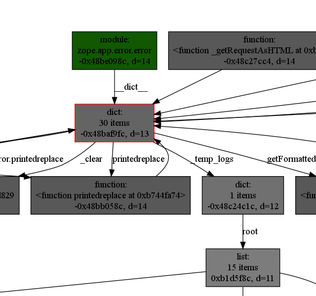 Part of the object referece graph showing the source of the leak