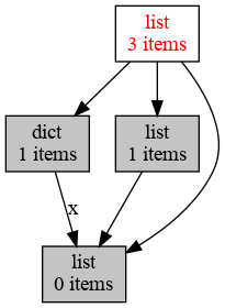 [graph of objects reachable from y]