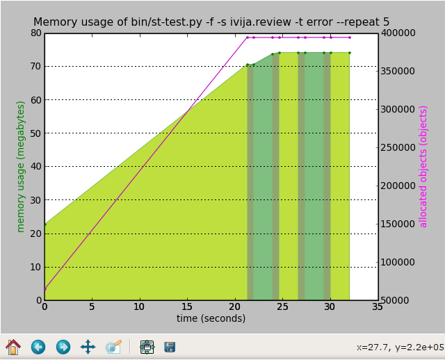 Graph of memory usage versus time for the same test repeated 5 times