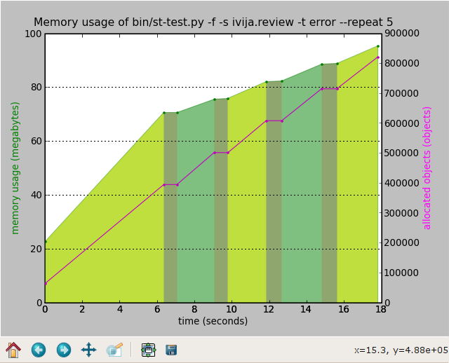 Graph of memory usage versus time for the same test repeated 5 times