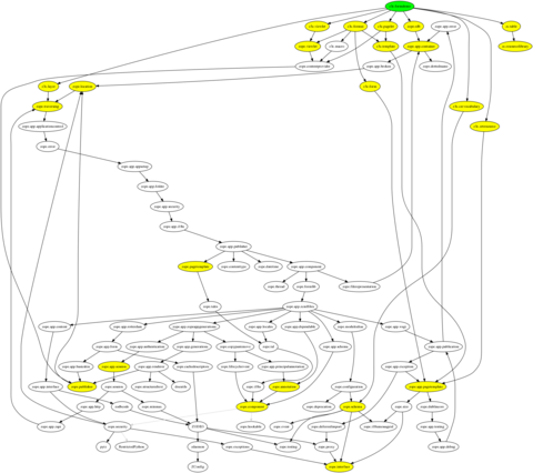 z3c.formdemo dependency graph filtered by tred (small version)